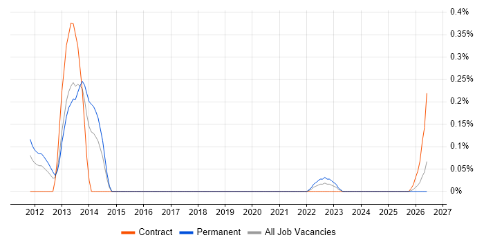 Cloud Software Developer job vacancy trend in Bristol