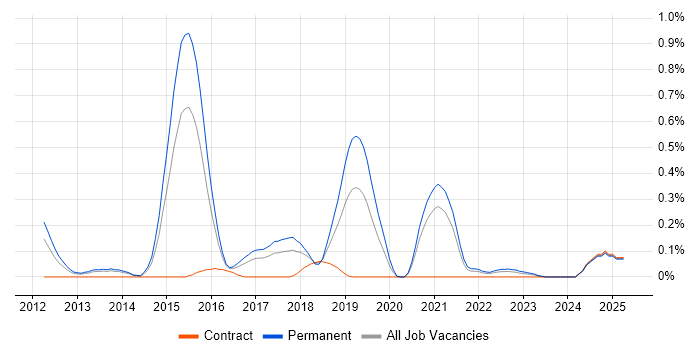 Job vacancy trend for Cloud Software Engineer in Bristol
