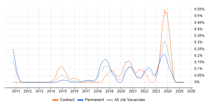 Job vacancy trend for Cloud Solutions Architect in Bristol