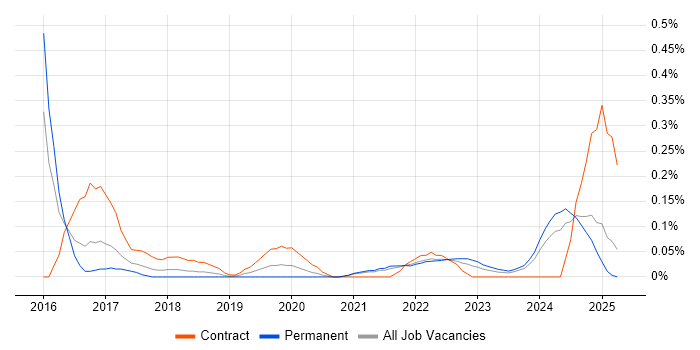 Job vacancy trend for Cloud Specialist in Bristol