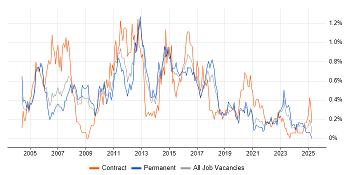 Job vacancy trend for Clustering in Bristol