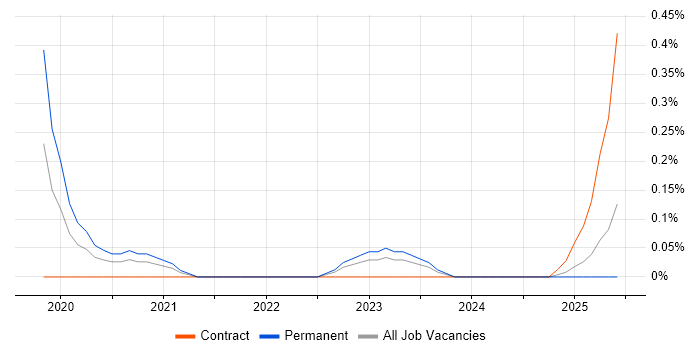 Job vacancy trend for CMake in Bristol