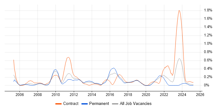 Job vacancy trend for CMDB in Bristol Job vacancy trend for CMDB in Bristol