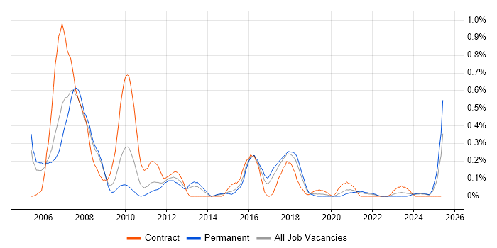 Job vacancy trend for CMMI in Bristol