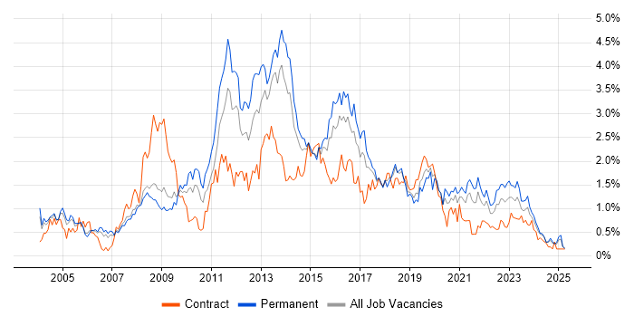 Job vacancy trend for CMS in Bristol Job vacancy trend for CMS in Bristol