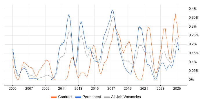 Job vacancy trend for COBIT in Bristol