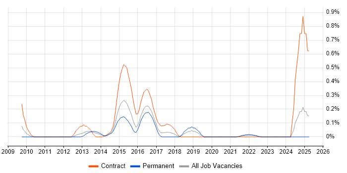 Job vacancy trend for Cocoa Touch in Bristol