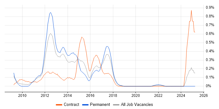 Job vacancy trend for Cocoa in Bristol