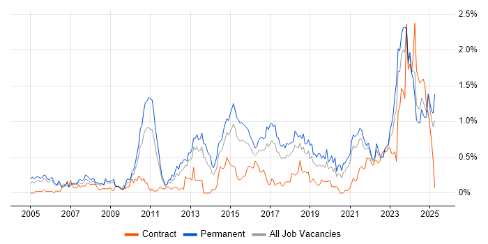 Job vacancy trend for Code Quality in Bristol Job vacancy trend for Code Quality in Bristol