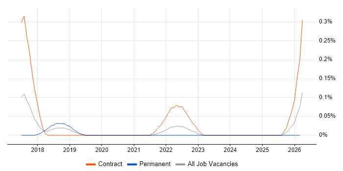 Codeception job vacancy trend in Bristol
