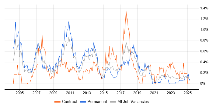 Job vacancy trend for Cognos in Bristol Job vacancy trend for Cognos in Bristol