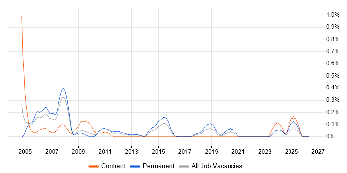 ColdFusion job vacancy trend in Bristol