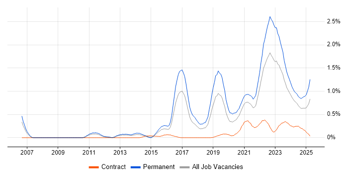 Job vacancy trend for Collaborative Culture in Bristol Job vacancy trend for Collaborative Culture in Bristol
