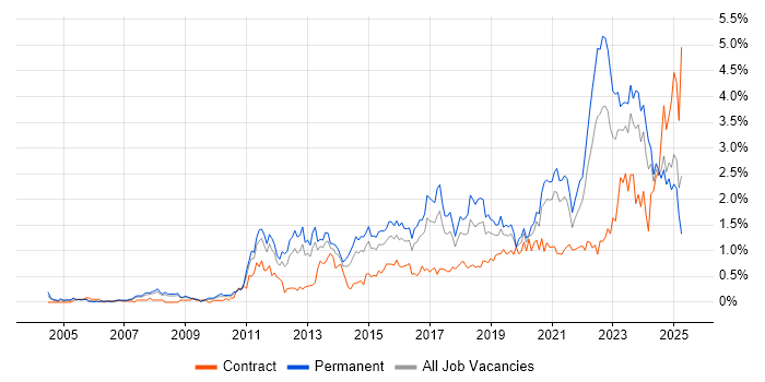 Job vacancy trend for Collaborative Working in Bristol