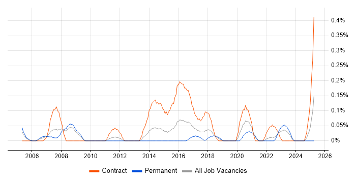 Job vacancy trend for Commercial Officer in Bristol