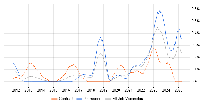 Job vacancy trend for Community of Practice in Bristol Job vacancy trend for Community of Practice in Bristol