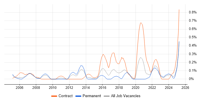 Job vacancy trend for Compliance Audit in Bristol