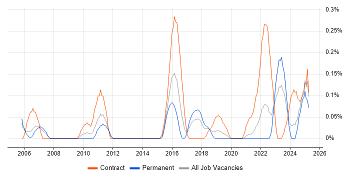 Job vacancy trend for Compliance Management in Bristol