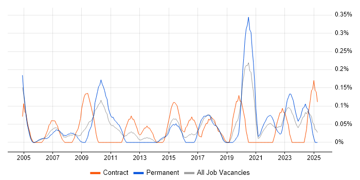 Job vacancy trend for Compliance Manager in Bristol