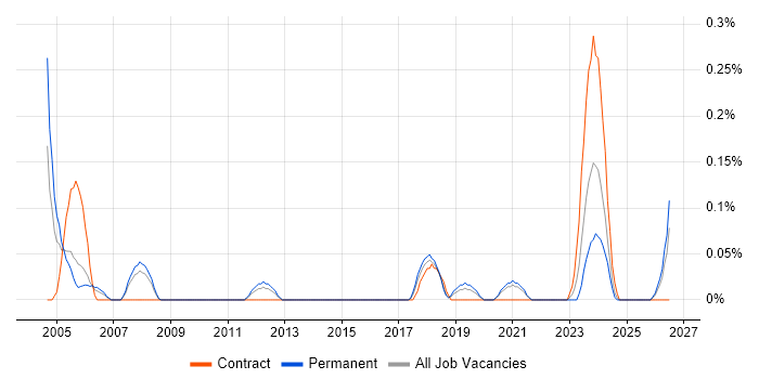 Compliance Officer job vacancy trend in Bristol