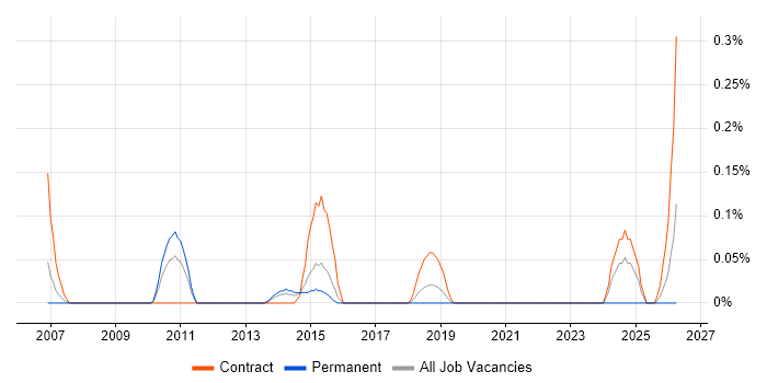 Compliance Specialist job vacancy trend in Bristol