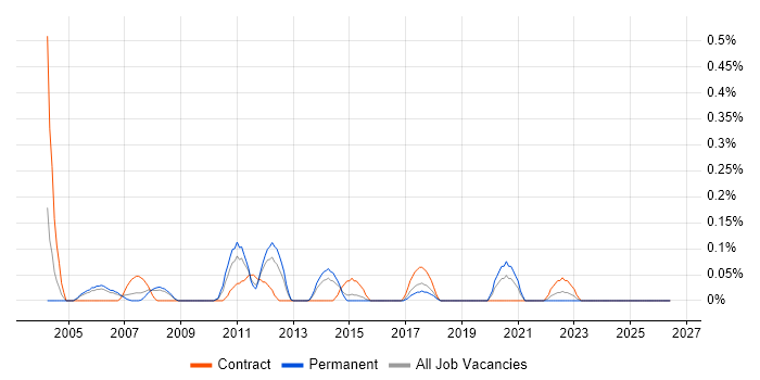 Component Testing job vacancy trend in Bristol