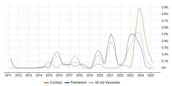 Job vacancy trend for CompTIA Security+ in Bristol