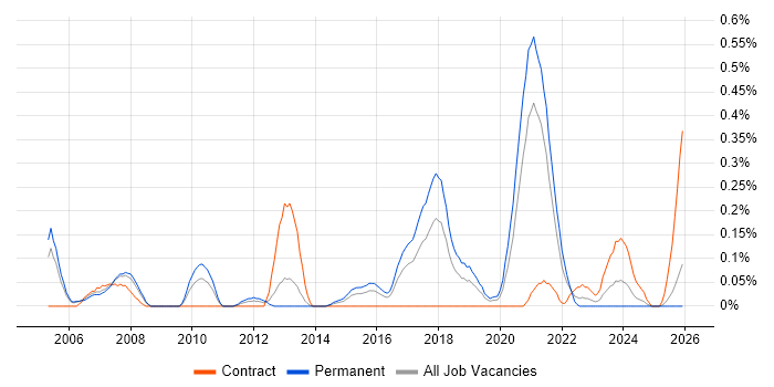 Computer Engineer job vacancy trend in Bristol