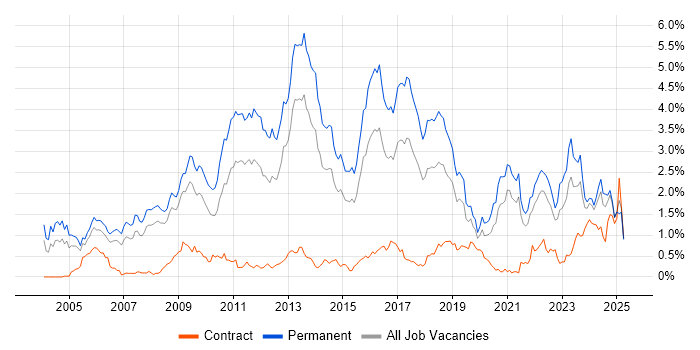 Job vacancy trend for Computer Science Degree in Bristol Job vacancy trend for Computer Science Degree in Bristol