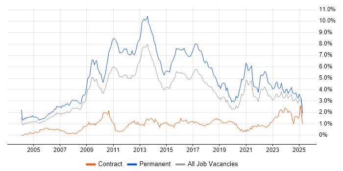 Job vacancy trend for Computer Science in Bristol Job vacancy trend for Computer Science in Bristol