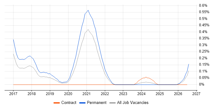 Computer Vision Engineer job vacancy trend in Bristol