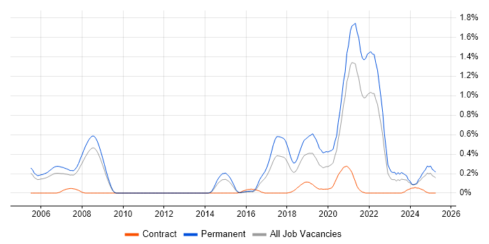 Job vacancy trend for Computer Vision in Bristol Job vacancy trend for Computer Vision in Bristol