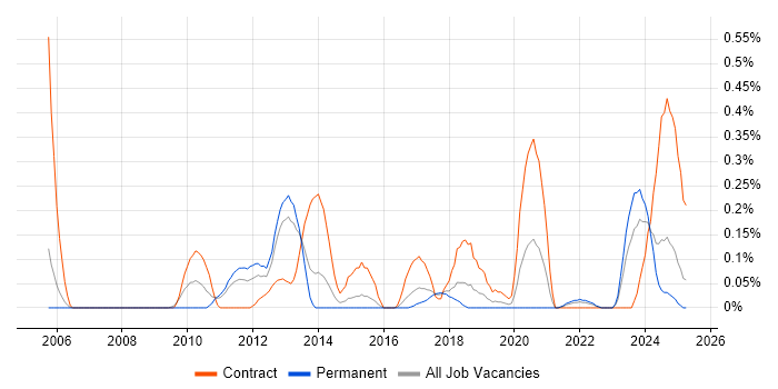 Job vacancy trend for Conceptual Models in Bristol Job vacancy trend for Conceptual Models in Bristol