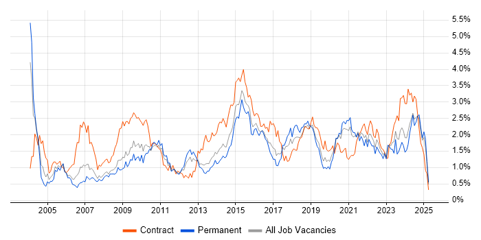 Job vacancy trend for Configuration Management in Bristol