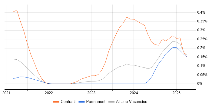 Job vacancy trend for Configure, Price, Quote (CPQ) in Bristol