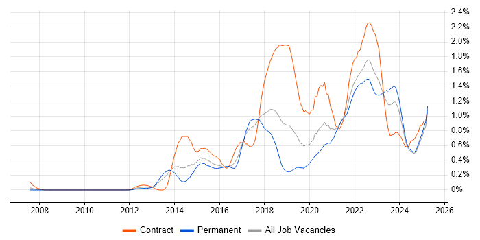 Job vacancy trend for Confluence in Bristol Job vacancy trend for Confluence in Bristol