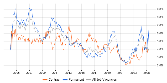 Job vacancy trend for Consultant in Bristol Job vacancy trend for Consultant in Bristol