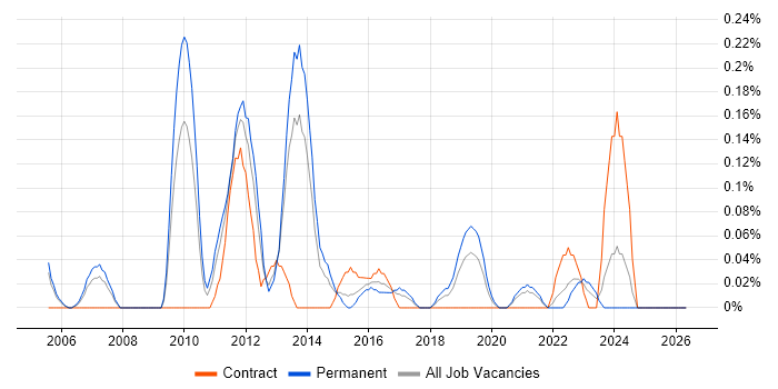 Contact Management job vacancy trend in Bristol