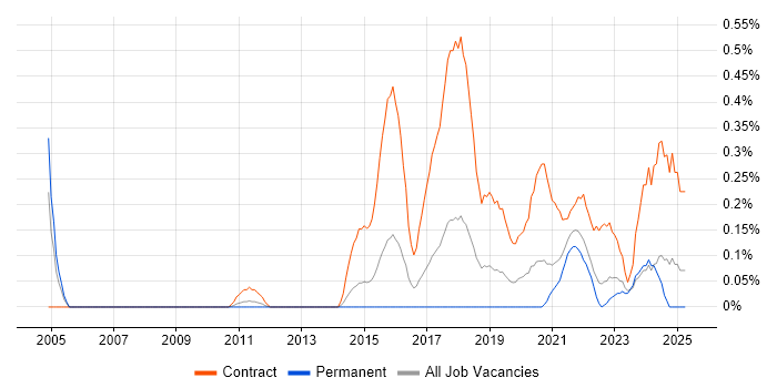 Job vacancy trend for Content Designer in Bristol