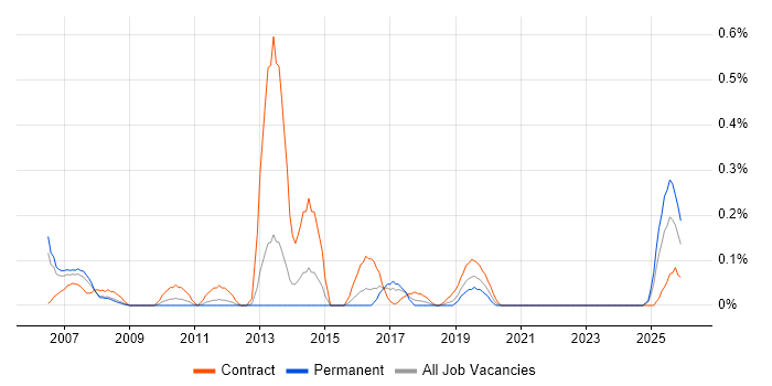 Content Editor job vacancy trend in Bristol