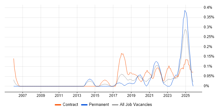 Content Strategy job vacancy trend in Bristol