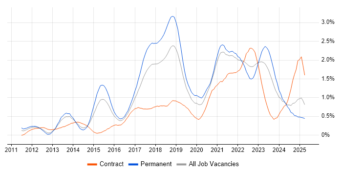 Job vacancy trend for Continuous Delivery in Bristol