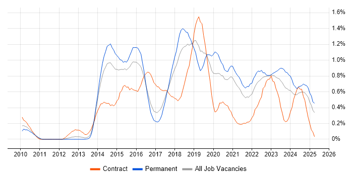 Job vacancy trend for Continuous Deployment in Bristol Job vacancy trend for Continuous Deployment in Bristol