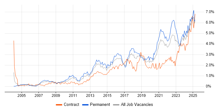 Job vacancy trend for Continuous Improvement in Bristol Job vacancy trend for Continuous Improvement in Bristol