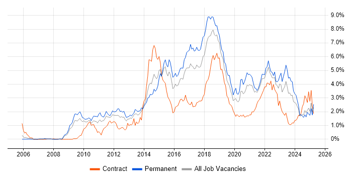 Job vacancy trend for Continuous Integration in Bristol Job vacancy trend for Continuous Integration in Bristol