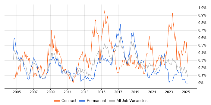 Job vacancy trend for Contract Management in Bristol