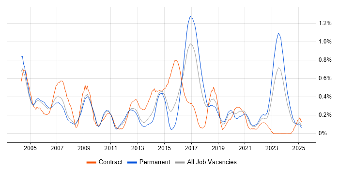 Job vacancy trend for Contract Negotiation in Bristol