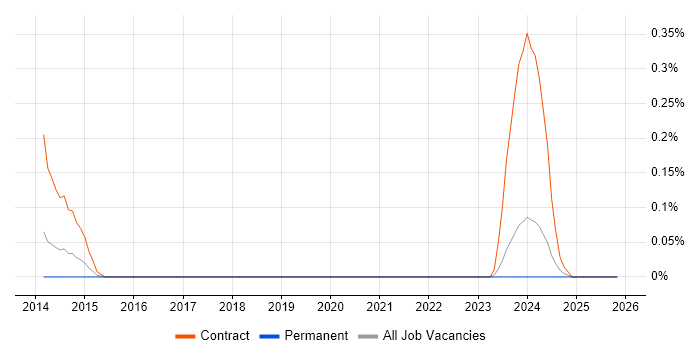 ContrOCC job vacancy trend in Bristol