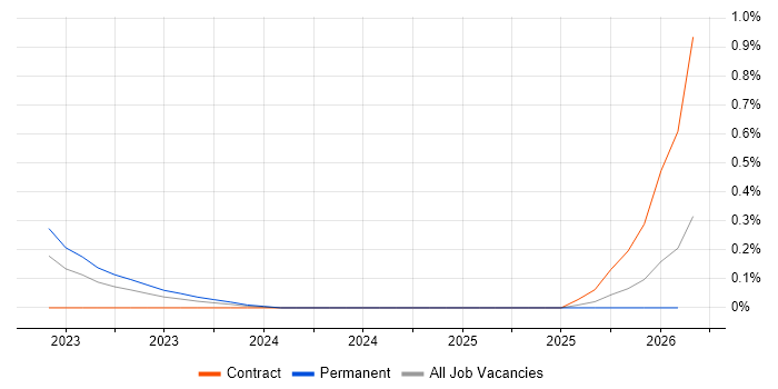 Conversational AI job vacancy trend in Bristol