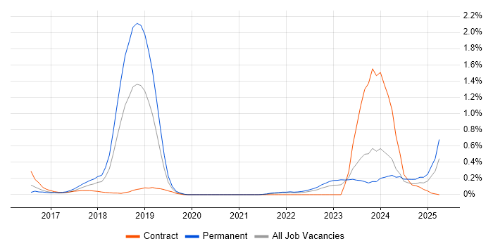 Job vacancy trend for Conversational UI in Bristol Job vacancy trend for Conversational UI in Bristol